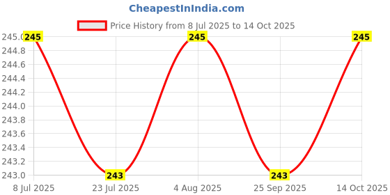 amazon.in MARSHLAND Swing Rod Metal Hanging Accessories Heavy Duty Multipurpose Use Rod for Swing Pack of 2 Price History Graph from 8 Jul 2025 to 14 Oct 2025