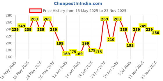 amazon.in mars MARSLiquid Blush Hour | Dewy-Matte Finish | Highly Pigmented | Lightweight & Long-Lasting Formula | Effortless Application (12 ml) (02-TWILIGHT) mars Price History Graph from 15 May 2025 to 23 Nov 2025
