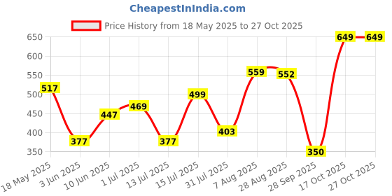 amazon.in sandak Marson Mule Mens Casual Mule Slipper In Blue (8 Uk) sandak Price History Graph from 18 May 2025 to 27 Oct 2025