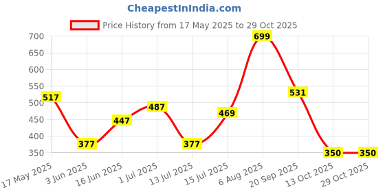 amazon.in sandak Marson Mule Mens Casual Mule Slipper In Blue, 9 UK sandak Price History Graph from 17 May 2025 to 28 Oct 2025