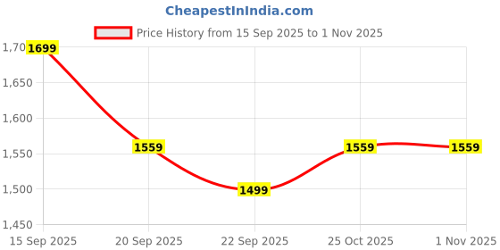 amazon.in zebra footwears (Marswalk Era Mens Elephanta Shoe. zebra footwears Price History Graph from 15 Sep 2025 to 31 Oct 2025