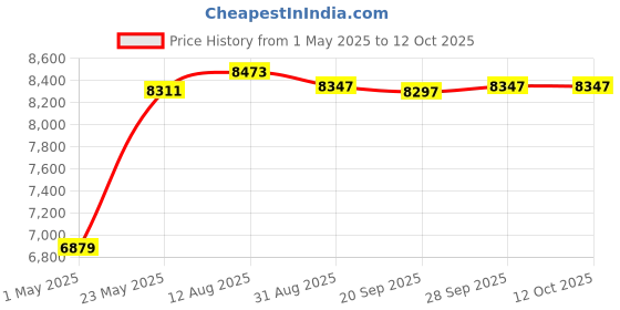 amazon.in Martex Clean Essentials Mattress Encasement, Twin, White Price History Graph from 1 May 2025 to 12 Oct 2025