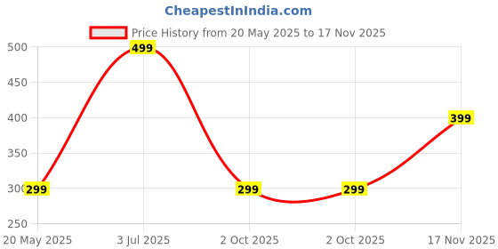 amazon.in london alley Martin Black Leather Wallet for Men | RFID Protected | Classic Leather Wallet | 8 Card Slots. london alley Price History Graph from 20 May 2025 to 17 Nov 2025