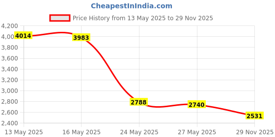 amazon.in Martin Luther King, Jr., "I Have a Dream" Speech. 14 X 16 Price History Graph from 13 May 2025 to 29 Nov 2025