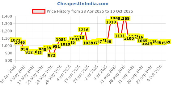 amazon.in Martin M630 Baritone Ukulele Strings Price History Graph from 28 Apr 2025 to 10 Oct 2025