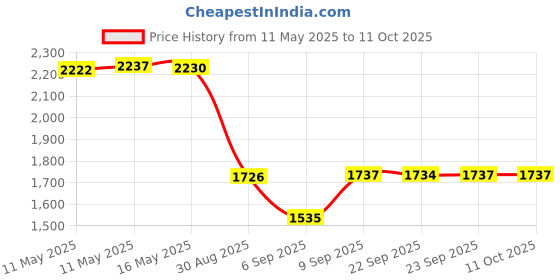 amazon.in Martin Mandolin Monel Wound 8-Strings, Medium (M465) Med Price History Graph from 11 May 2025 to 10 Oct 2025