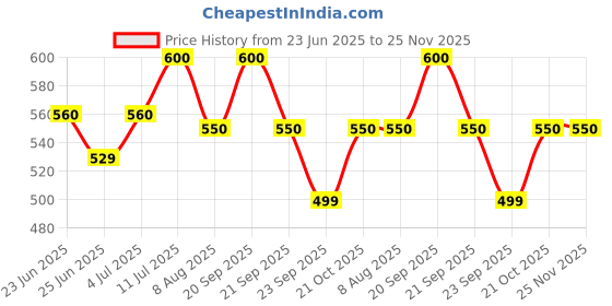 amazon.in martin MAR*MA175 (Martin 80/20 Bronze Acoustic Guitar Strings Cst Lt 11-52) martin Price History Graph from 23 Jun 2025 to 24 Nov 2025
