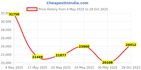 amazon.in Martin Sports Soccer Nets -Varsity Model, Official Size(Sold in Pairs) Price History Graph from 4 May 2025 to 29 Oct 2025