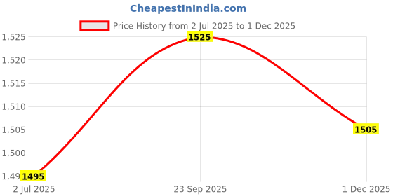 amazon.in martini get high ! Martini Women Western Blazer | Front Open | Stretchable | Formal Office | Easy Care | Stylish (Red) martini get high ! Price History Graph from 2 Jul 2025 to 1 Dec 2025