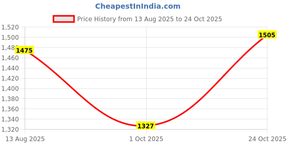amazon.in martini get high ! Martini Women Formal Blazer | Stretchable | Checkered | Office Wear | Easy Care | Home Wash | Unlined Lightweight martini get high ! Price History Graph from 13 Aug 2025 to 24 Oct 2025