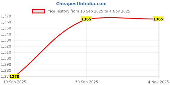 amazon.in martini get high ! Martini Women Western Blazer | Front Open | Stretchable | Easy Wash | Unlined | Formal Office Wear (White - Size : XS-XL) martini get high ! Price History Graph from 10 Sep 2025 to 4 Nov 2025