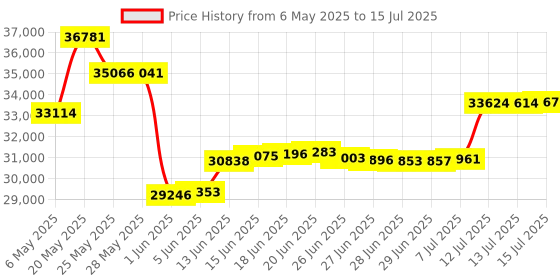 amazon.in MartinLogan Motion 2i Folded Tweeter Bookshelf Speaker (±3dB, Gloss Black) Price History Graph from 6 May 2025 to 15 Jul 2025