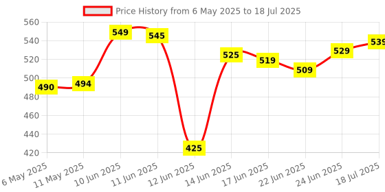 amazon.in Martlet Double Bed Mosquito Net Polyester Mosquito Net King Size Washbale Portable Machhardani Bed martlet Price History Graph from 6 May 2025 to 18 Jul 2025