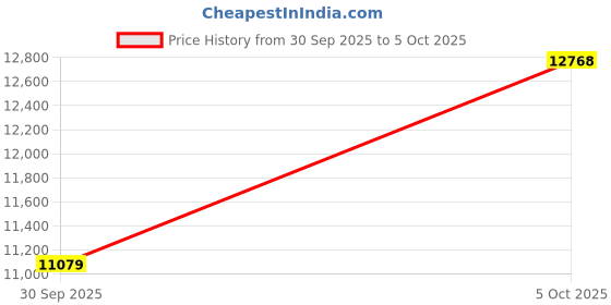 amazon.in MARTUBE Cowboy Retro Bluetooth Speaker Price History Graph from 30 Sep 2025 to 5 Oct 2025