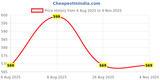amazon.in martucci Brown PU Leather Sling Bag – 5L Stylish Unisex Crossbody, Travel, Office & Messenger Bag with Adjustable Strap martucci Price History Graph from 6 Aug 2025 to 1 Nov 2025