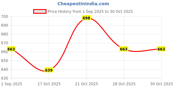 amazon.in Martucci Laptop Messenger Bag - Laptop Bag for Men, PU Leather Expandable,Multiple Organisers,Detachable Unisex Formal/Casual/Office Use Hand Bag,Supports Laptop Upto 15.6 inches (Brown) martucci Price History Graph from 1 Sep 2025 to 30 Oct 2025