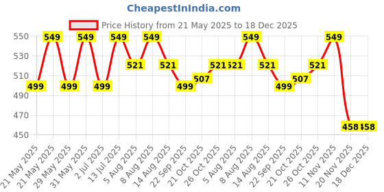 amazon.in martucci PU Leather Messenger Slings Bag, Cross Body Travel/Office One Side Shoulder Bag for Men (Capacity - 7L) martucci Price History Graph from 21 May 2025 to 18 Dec 2025