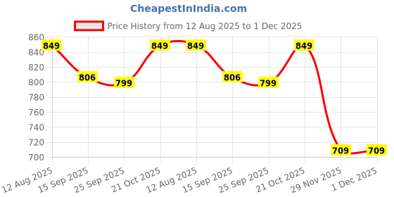 amazon.in Martucci Smart 45L Laptop Backpack – Compatible with upto 17In Laptop, Anti-Theft, USB Charging & Rainproof | Stay Organized, Stay Powered, Stay Safe! martucci Price History Graph from 12 Aug 2025 to 29 Nov 2025