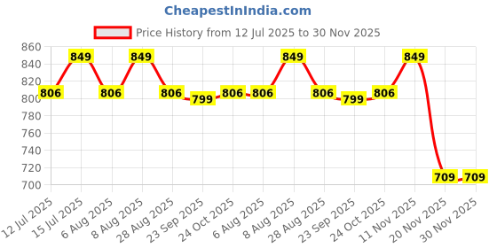 amazon.in martucci Smart 45L Laptop Backpack – Compatible with upto 17In Laptop, Anti-Theft, USB Charging & Rainproof | Stay Organized, Stay Powered, Stay Safe! martucci Price History Graph from 12 Jul 2025 to 30 Nov 2025