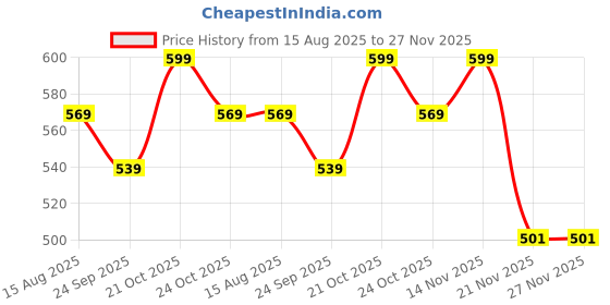 amazon.in martucci Tan PU Leather Sling Bag – 5L Stylish Unisex Crossbody, Travel, Office & Messenger Bag with Adjustable Strap martucci Price History Graph from 15 Aug 2025 to 27 Nov 2025
