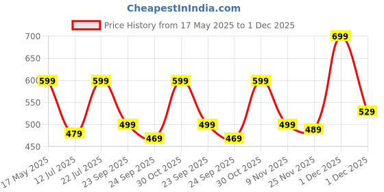 amazon.in urban forest Marty Black Leather Wallet + Pen + Keyring Combo Gift Set for Men urban forest Price History Graph from 17 May 2025 to 1 Dec 2025