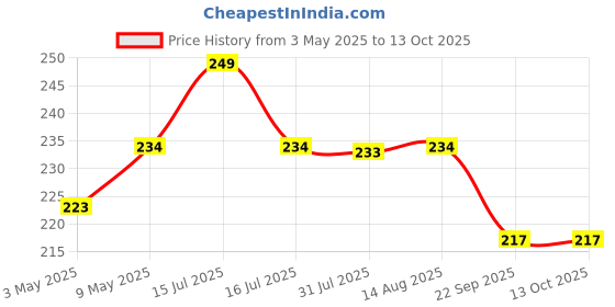 amazon.in MARU Paladai for Baby Feeding Set of 2-20ml Each, New Born Baby Essentials - Multiple Uses as Milk Feeder, Medicine Dropper & Feeding Spoon - Perfect for Newborns and Babies Age 6 to 12 Months Price History Graph from 3 May 2025 to 12 Oct 2025