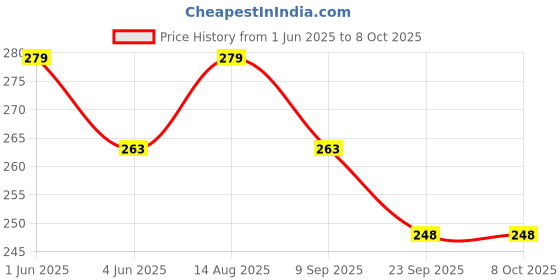 amazon.in MARU Paladai for Baby Feeding Set of 3-20ml Each, New Born Baby Essentials - Multiple Uses as Milk Feeder, Medicine Dropper & Feeding Spoon - Perfect for Newborns and Babies Age 6 to 12 Months maru Price History Graph from 1 Jun 2025 to 8 Oct 2025
