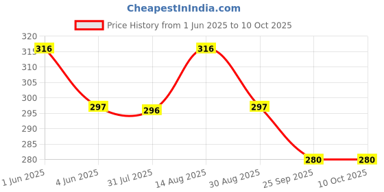 amazon.in MARU Paladai for Baby Feeding Set of 4-20ml Each, New Born Baby Essentials - Multiple Uses as Milk Feeder, Medicine Dropper & Feeding Spoon - Perfect for Newborns and Babies Age 6 to 12 Months maru Price History Graph from 1 Jun 2025 to 9 Oct 2025