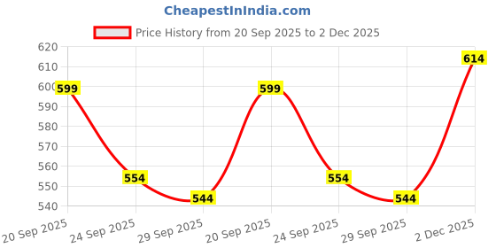 amazon.in Maru Stainless Steel Baby Feeding Spoon Bottle – Blue, 3+ Months – Leakproof, Durable & Safe Design for Newborns & Infants – Ideal for On-The-Go Feeding (Straw Not Included) Price History Graph from 20 Sep 2025 to 2 Dec 2025