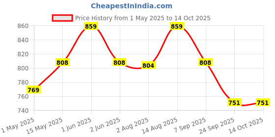 amazon.in MARU Stainless Steel Oil Dispenser 1 Litre with Handle Set of 2, Removable Nozzle for Easy Pouring & Cleaning Oil Container, Leak-Proof Bottle with Airtight Lid Cap, Perfect for Every Kitchen Cooking. Price History Graph from 1 May 2025 to 13 Oct 2025