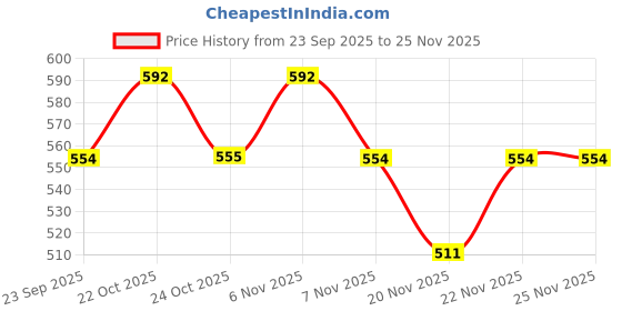 amazon.in Maru Steel Printed 3-in-1 Baby Feeding Bottle 240ml (Pink) – Includes Nipple, Sipper Straw, Travel Lid & Cleaning Brush – Perfect for 3+ Month Babies, Versatile, Safe & Travel-Friendly Price History Graph from 23 Sep 2025 to 25 Nov 2025