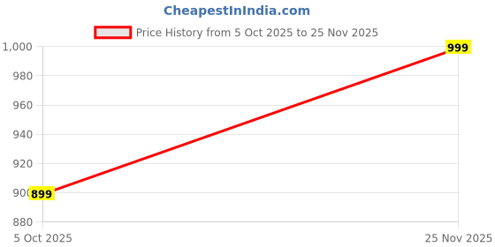 amazon.in Marudar Bullet jar -350ml compatible for vidiem mixer grinders Price History Graph from 5 Oct 2025 to 25 Nov 2025