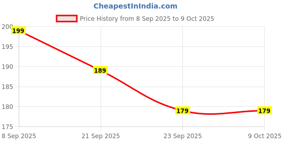 amazon.in MaruHub Non Slip Furniture Pads for Hardwood Floors – Furniture Leg Protectors for Chair, Table, Sofa – Self Adhesive Rubber Pads to Prevent Floor Scratches & Reduce Noise (Black, Model 4) Price History Graph from 8 Sep 2025 to 8 Oct 2025