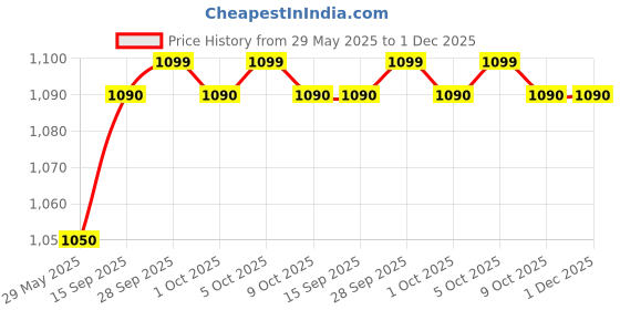 amazon.in Marukome Japanese Miso Paste 1kg (Product of Japan) Price History Graph from 29 May 2025 to 30 Nov 2025