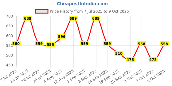 amazon.in Maruthi Pharma Swasakalpa Swasa Kalpa Syrup for Respiratory Problems, 180 Ml - Pack of 2 maruthi pharma Price History Graph from 7 Jul 2025 to 9 Oct 2025