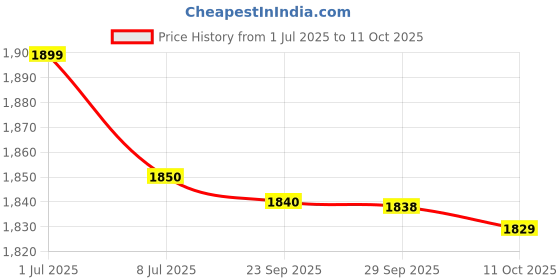 amazon.in Maruthi Pharma Swasakalpa Swasa Kalpa Syrup for Respiratory Problems, 180 Ml - Pack of 6 Price History Graph from 1 Jul 2025 to 11 Oct 2025