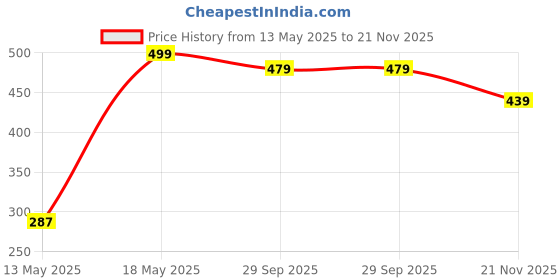 amazon.in MARUTI ISHT Macrame Wall Hanging Mirror Home Decor, Boho Round Decorative Aaina for Make-Up, Dressing Room, Living Room, Bedroom, Bathroom Decoration,18 x 18 Inches, Off-White,1-Piece Style-16 maruti isht Price History Graph from 13 May 2025 to 21 Nov 2025