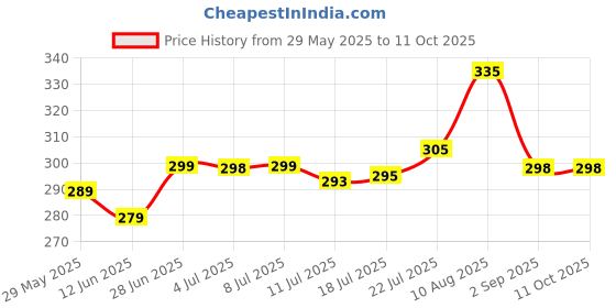 amazon.in Maruti Natural Fragrances - 12ml Mitti Attar Roll-On - Pack of 1 - Pure & Natural Non-Alcoholic & Undiluted - Unisex Ittar Perfume - Luxurious Fresh & Soothing Scent - Ideal Gift for All Occasions maruti natural fragrances Price History Graph from 29 May 2025 to 11 Oct 2025