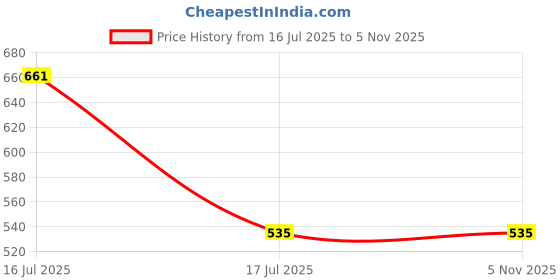 amazon.in Maruti Packed Tube of Size 145/70 R 13 for Car Tyre Price History Graph from 16 Jul 2025 to 4 Nov 2025