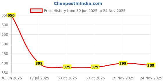 amazon.in Maruti Packed Tube of Size 145/70/80 R 12 for Car Tyre maruti Price History Graph from 30 Jun 2025 to 24 Nov 2025