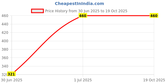 amazon.in Maruti Packed Tube of Size 165/80 R 14 for Car Tyre Price History Graph from 30 Jun 2025 to 19 Oct 2025