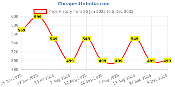 amazon.in maruti ties Mens Formal Round Black And Gold Cuff Link And Tie Pin Set With Doctor Insignia maruti ties Price History Graph from 26 Jun 2025 to 5 Dec 2025