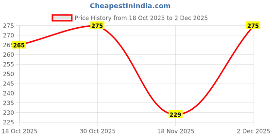 amazon.in Marve Airfryer Papers Disposable, 100 PCS 8 Inch Non-Stick Parchment Paper with Oil Brush, Round Free of Bleach Liners for 5-8QT Air Fryer, Baking, Roasting Microwave (8 Inch Square) Price History Graph from 18 Oct 2025 to 2 Dec 2025