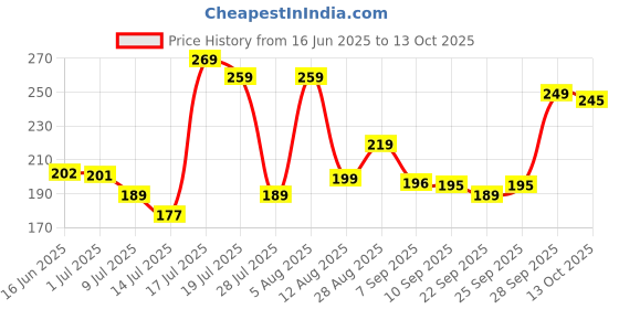 amazon.in Marve Airfryer Papers Disposable, Non-Stick Parchment Paper, Air Fryer Liners 8 Inch Square for 5-8QT Air Fryer, Baking, Roasting Microwave (150 Square Fryer) Price History Graph from 16 Jun 2025 to 13 Oct 2025