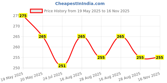 amazon.in katbite Marve Square Air Fryer Liners Food-Grade BPA Free Air Fryer Paper for 5 to 8 litres Oil-Free Fryers - Healthy Cooking I Heat Resistance Air Fryer, Baking, Roasting Microwave (100 Square Air Fryer) katbite Price History Graph from 19 May 2025 to 16 Nov 2025