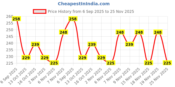 amazon.in Marve Square Air Fryer Liners Food-Grade BPA Free Air Fryer Paper for 5 to 8 litres Oil-Free Fryers - Healthy Cooking I Heat Resistance Air Fryer, Baking, Roasting Microwave (Style B) Price History Graph from 6 Sep 2025 to 25 Nov 2025