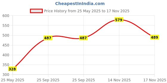 amazon.in Marvel Avengers 1001 Stickers | 1000 Sticker Book | Sticker & Activity | Avengers books Price History Graph from 25 May 2025 to 17 Nov 2025