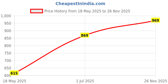 amazon.in marvel Avengers by Wear Your Mind Men's Bermuda Shorts (MMASR009_Navy Blue1_2XL) marvel Price History Graph from 18 May 2025 to 26 Nov 2025