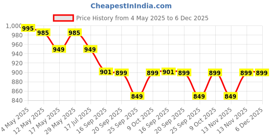 amazon.in marvel Avengers Captain America 29 liters Linen Polyester Durable Fabric Office Backpack -AZ 250, Multicolor (Medium size) marvel Price History Graph from 4 May 2025 to 5 Dec 2025
