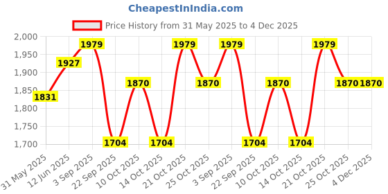 amazon.in novex Marvel Avengers Kids Trolley Bag for School & Tuition | Polyester Spinner Luggage With 4 Wheels Backpack | Unique Boy's Bag With 2 Main Compartments | Blue - 16Inch & 18Inch novex Price History Graph from 31 May 2025 to 3 Dec 2025
